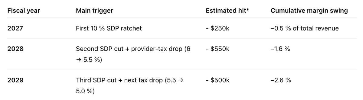 50 bed non critical access hospital in a more rural community (~50M in patient revenue). Rounded from blended federal/state estimates; varies ±20 % by local payer mix.